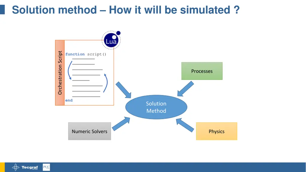 solution method how it will be simulated