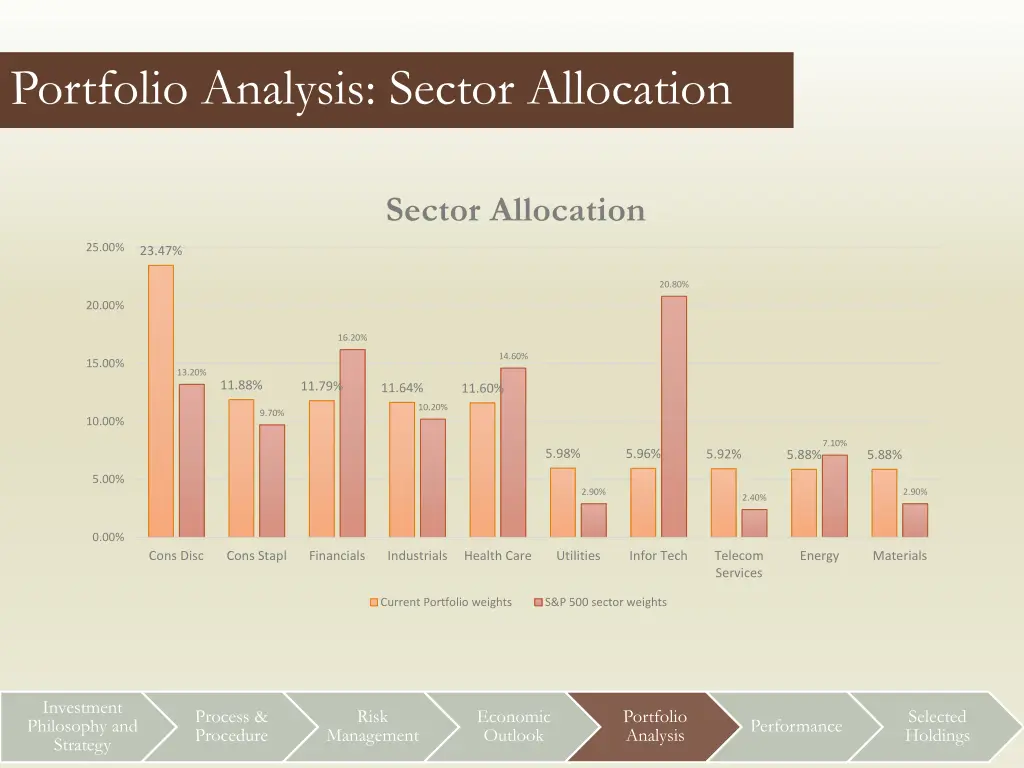 portfolio analysis sector allocation