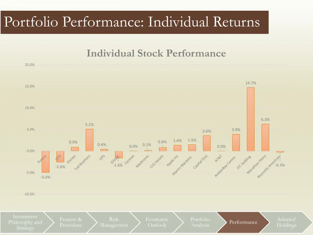 portfolio performance individual returns