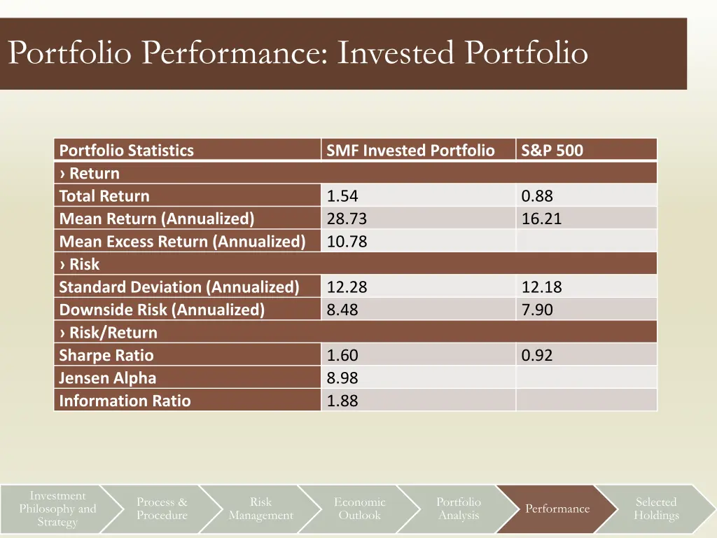 portfolio performance invested portfolio