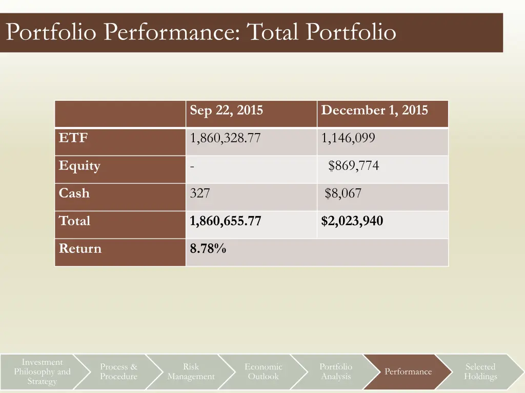 portfolio performance total portfolio