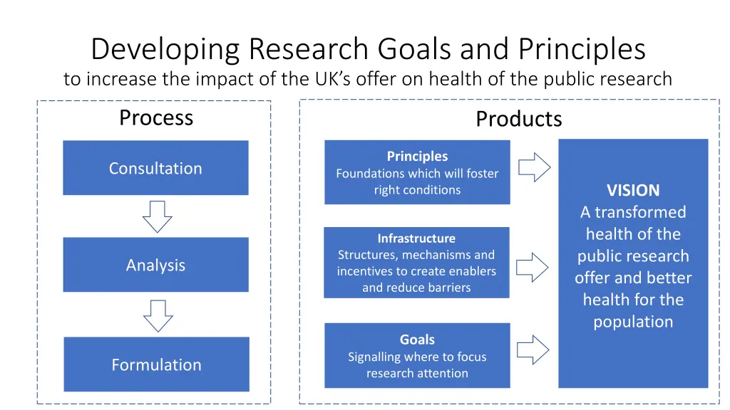 developing research goals and principles