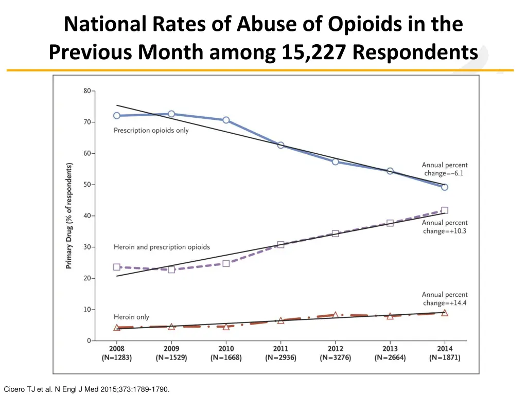 national rates of abuse of opioids