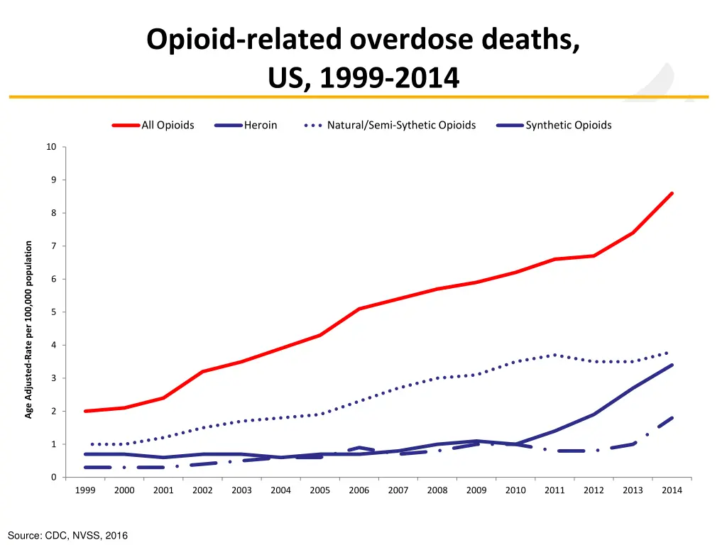 opioid related overdose deaths us 1999 2014
