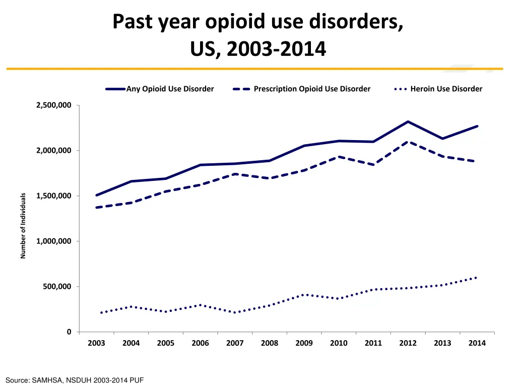 past year opioid use disorders us 2003 2014