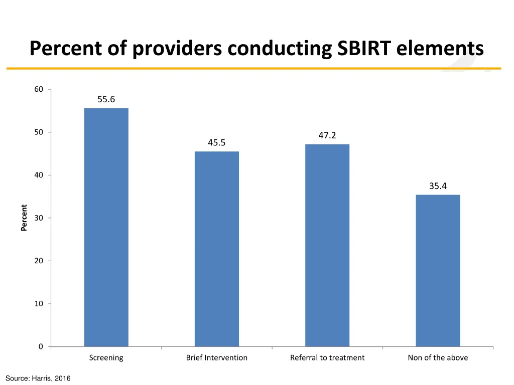 percent of providers conducting sbirt elements