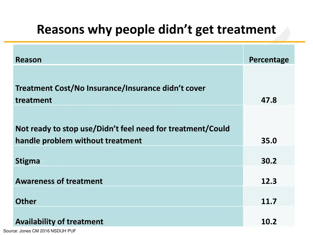 reasons why people didn t get treatment