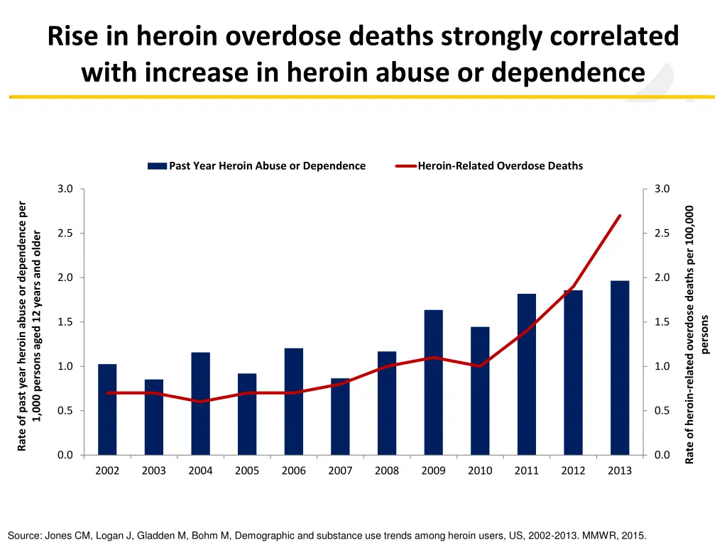rise in heroin overdose deaths strongly