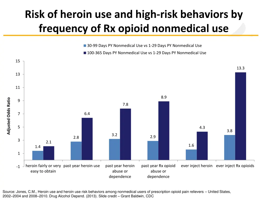 risk of heroin use and high risk behaviors