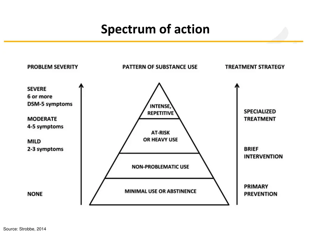 spectrum of action