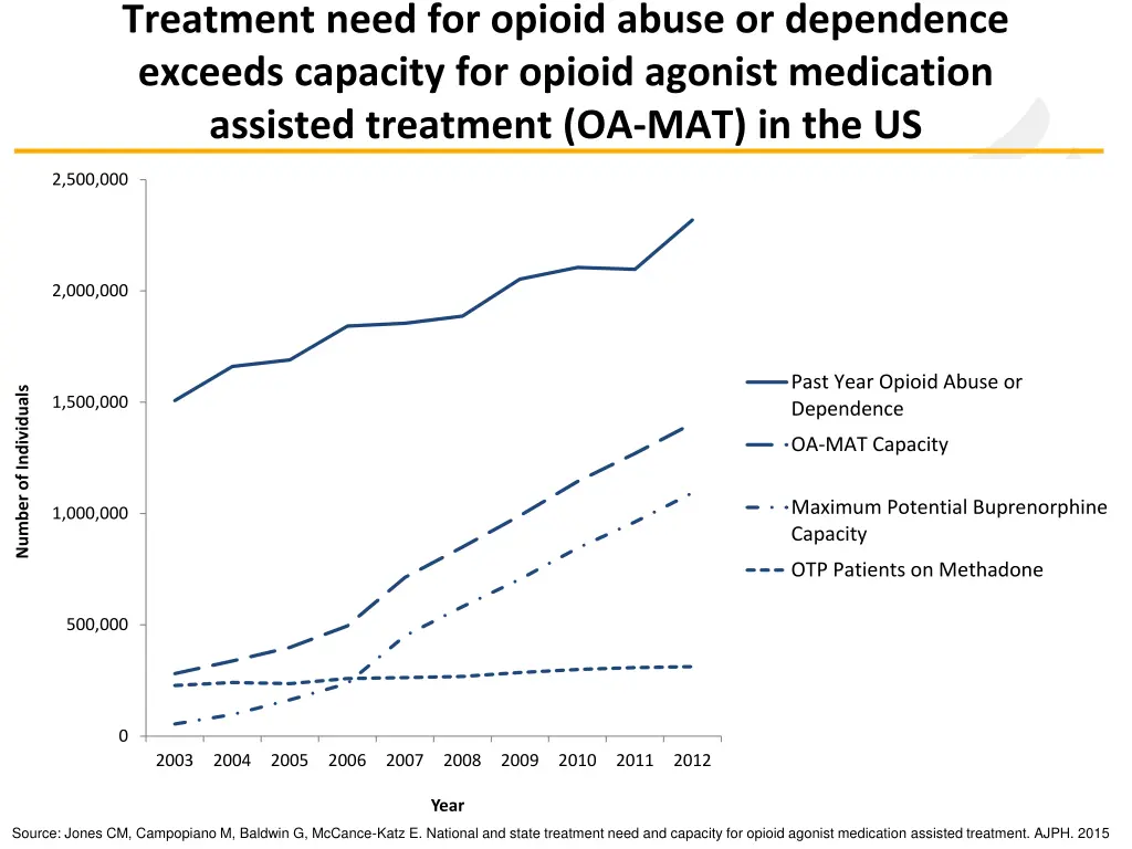 treatment need for opioid abuse or dependence