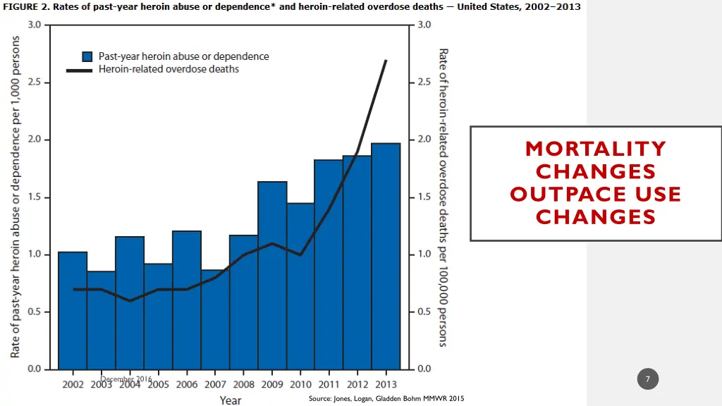 mortality changes outpace use changes