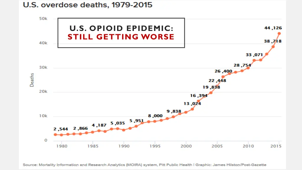 u s opioid epidemic still getting worse