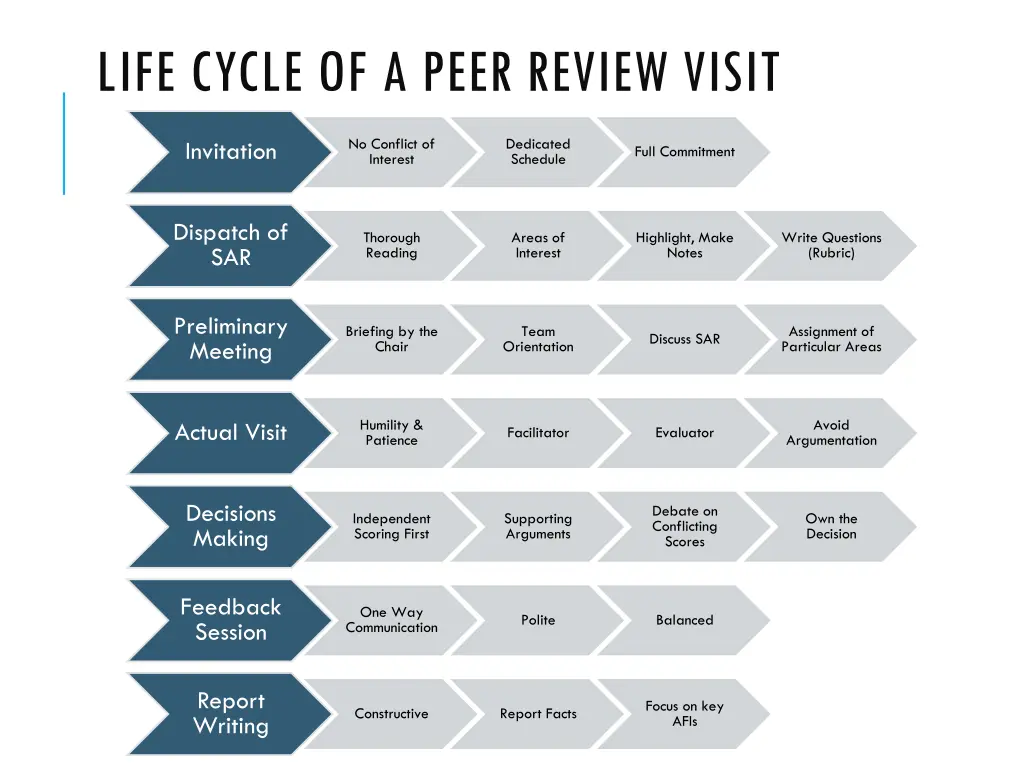 life cycle of a peer review visit