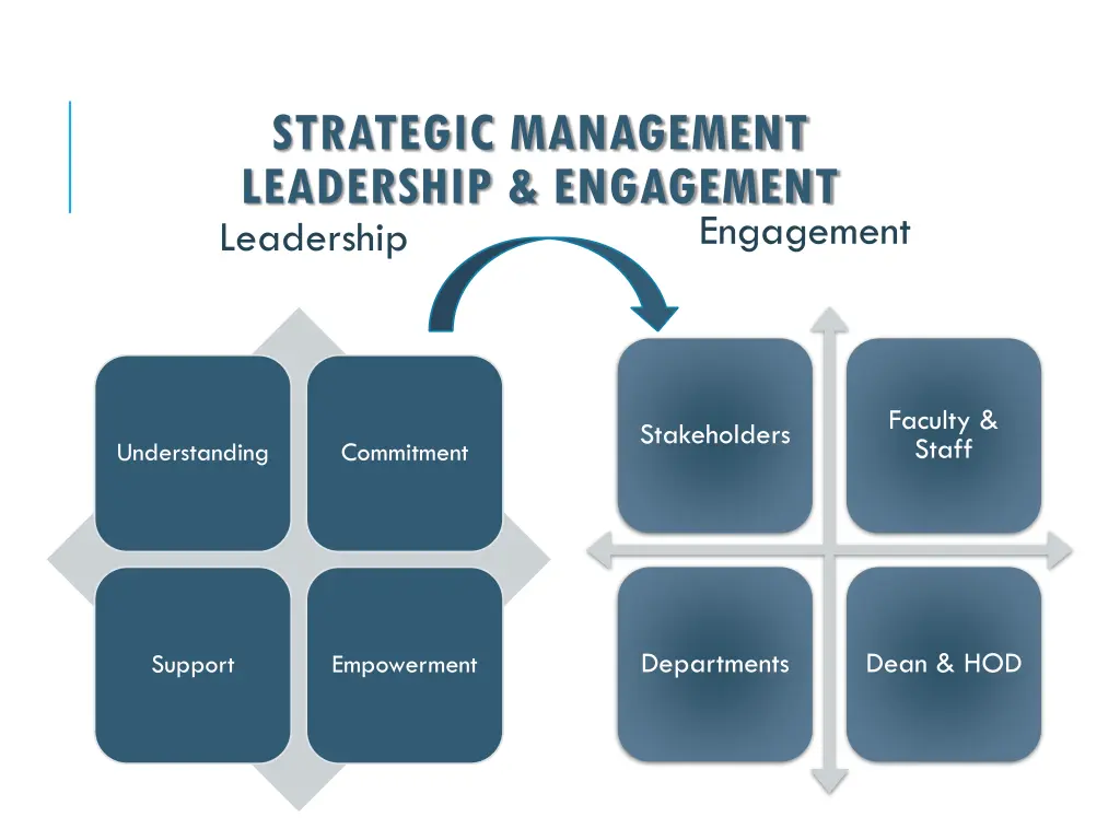 strategic management leadership engagement