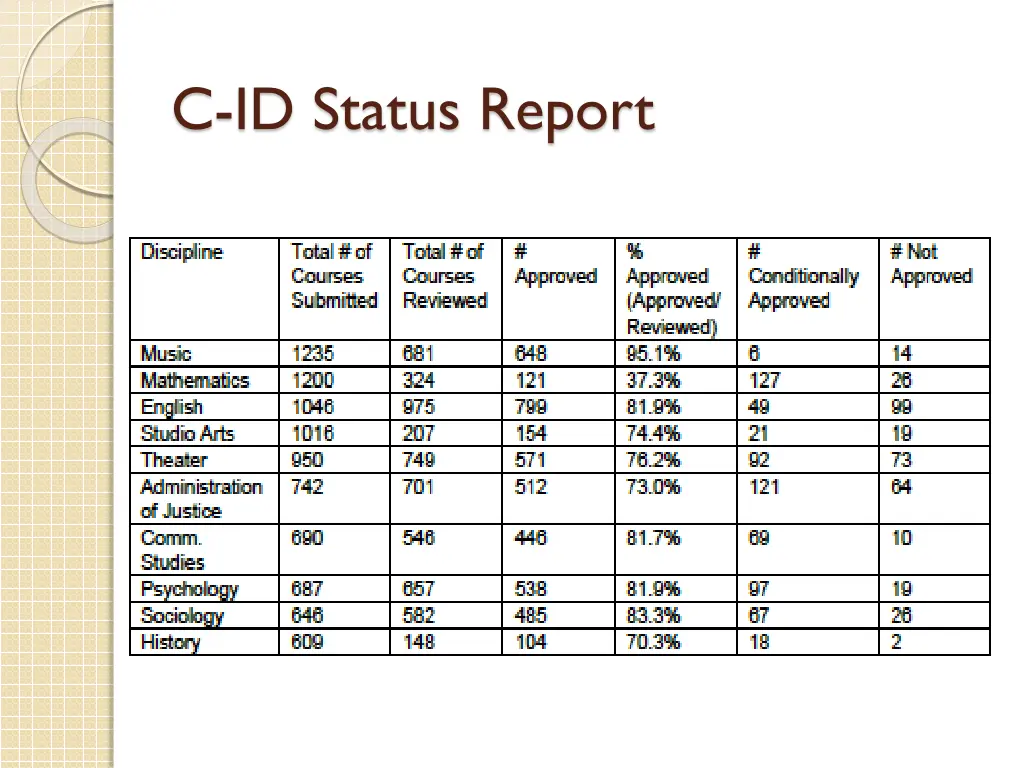 c id status report