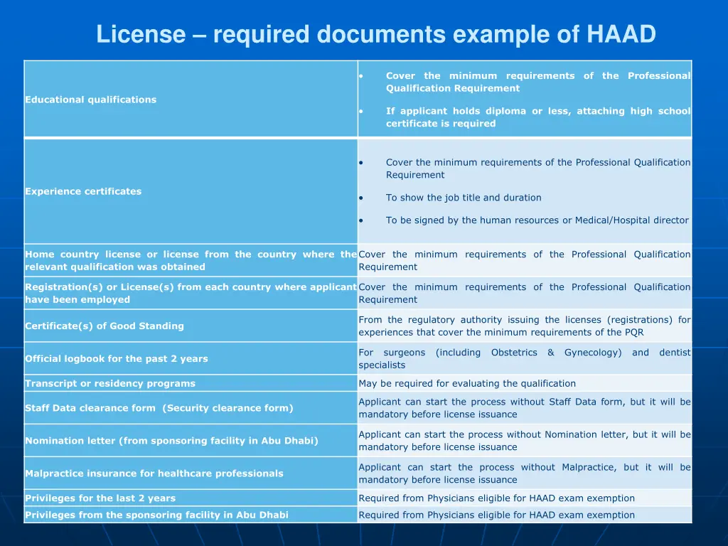 license required documents example of haad