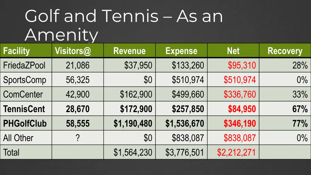 golf and tennis as an amenity facility visitors@