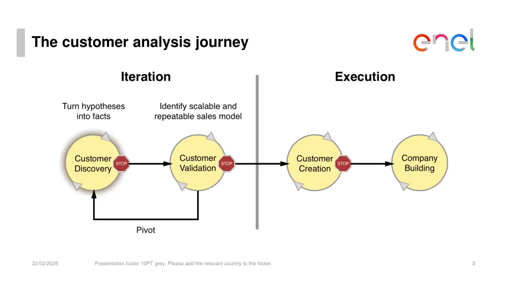 the customer analysis journey