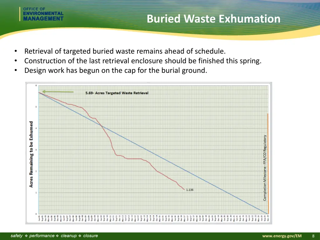 buried waste exhumation