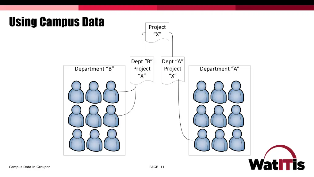 using campus data 2