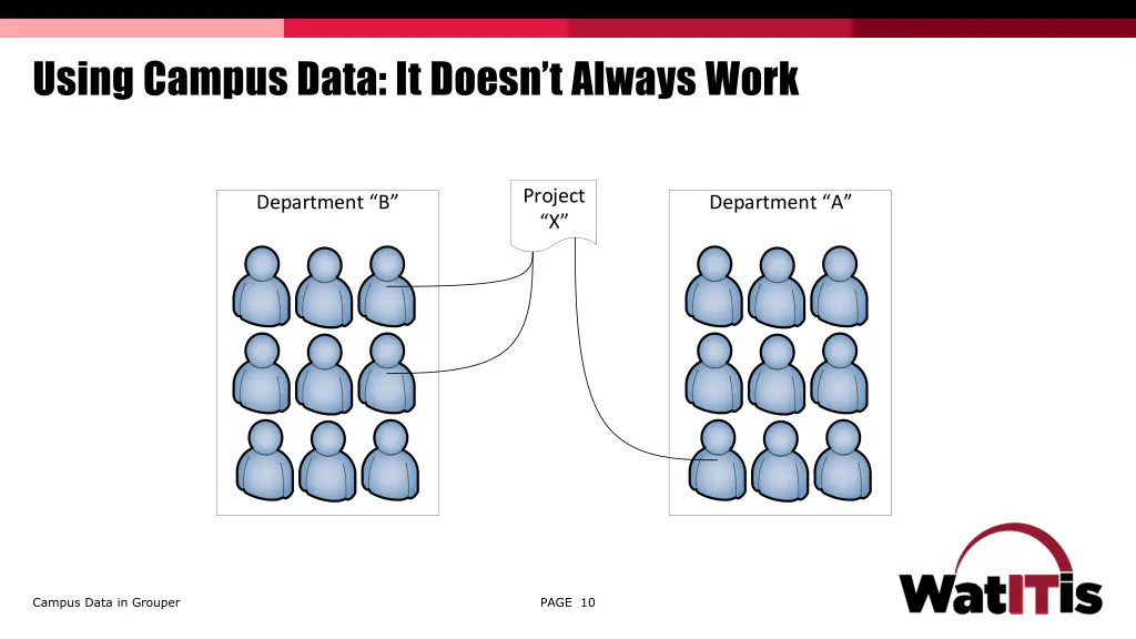 using campus data it doesn t always work