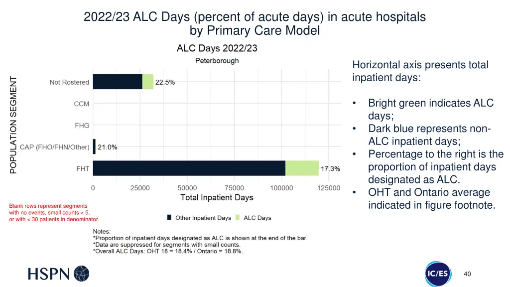 2022 23 alc days percent of acute days in acute 1