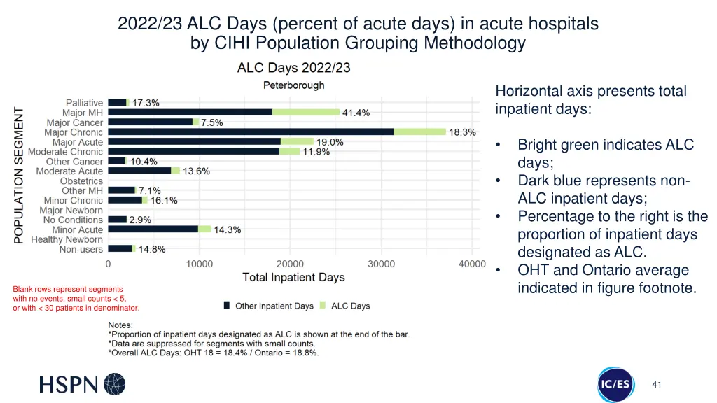 2022 23 alc days percent of acute days in acute 2