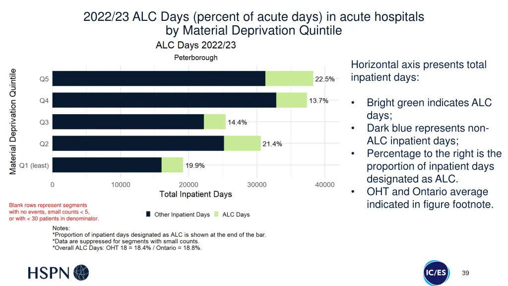 2022 23 alc days percent of acute days in acute