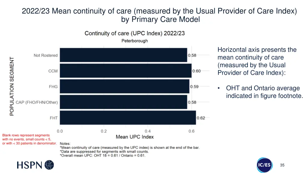 2022 23 mean continuity of care measured 1