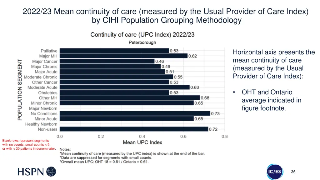 2022 23 mean continuity of care measured 2