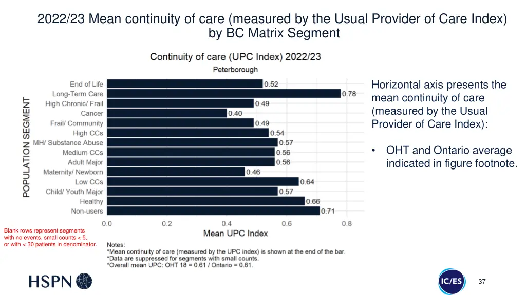 2022 23 mean continuity of care measured 3