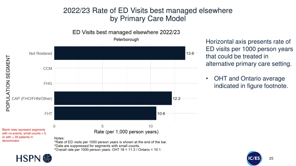 2022 23 rate of ed visits best managed elsewhere 1
