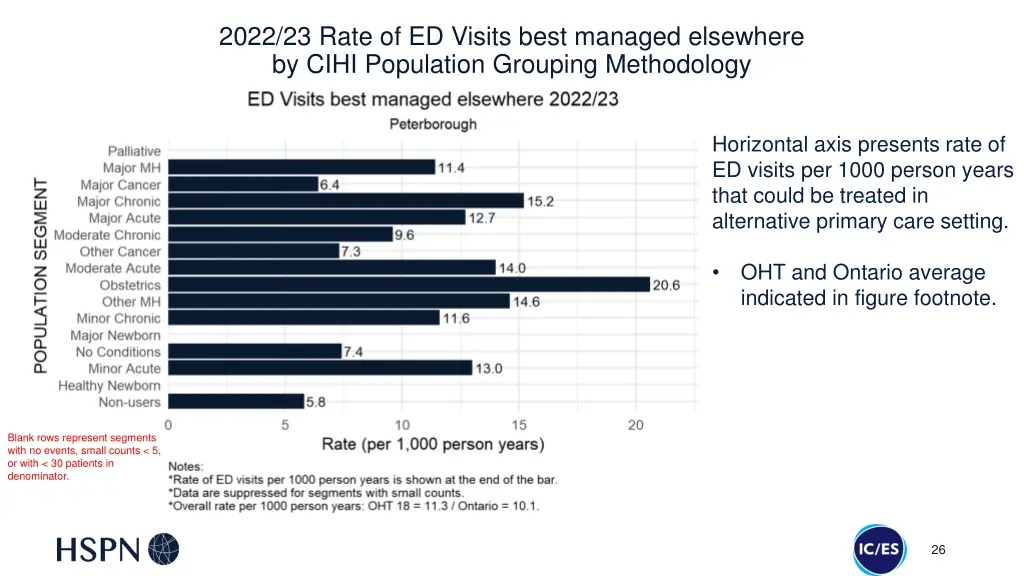 2022 23 rate of ed visits best managed elsewhere 2