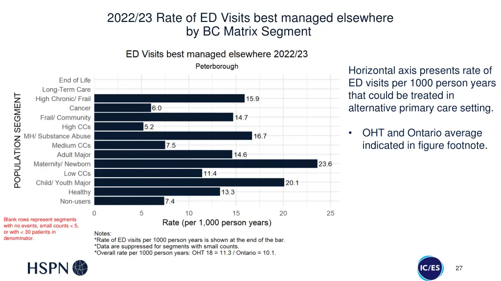 2022 23 rate of ed visits best managed elsewhere 3