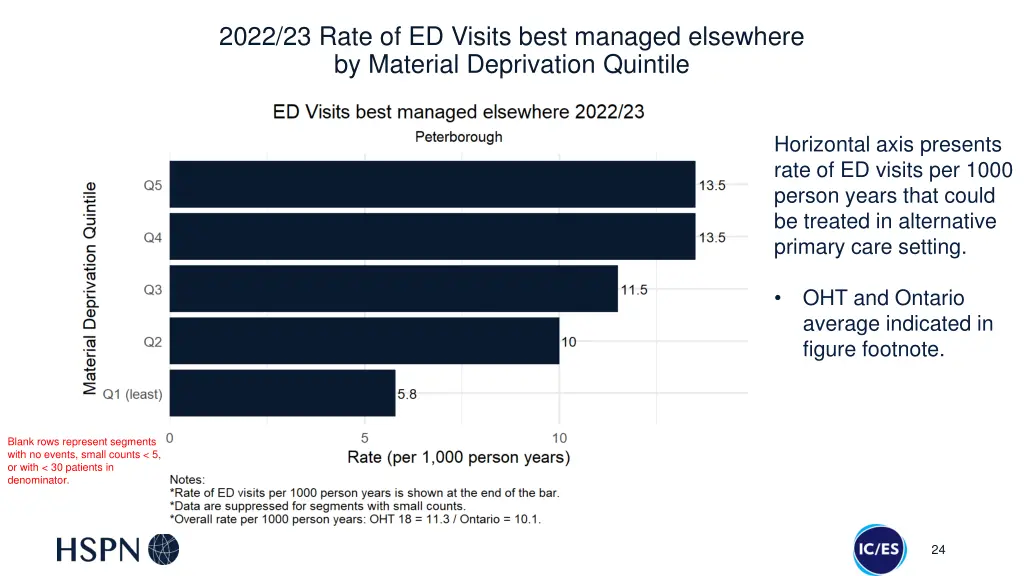 2022 23 rate of ed visits best managed elsewhere
