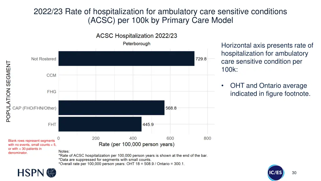 2022 23 rate of hospitalization for ambulatory 1