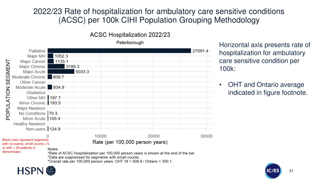 2022 23 rate of hospitalization for ambulatory 2