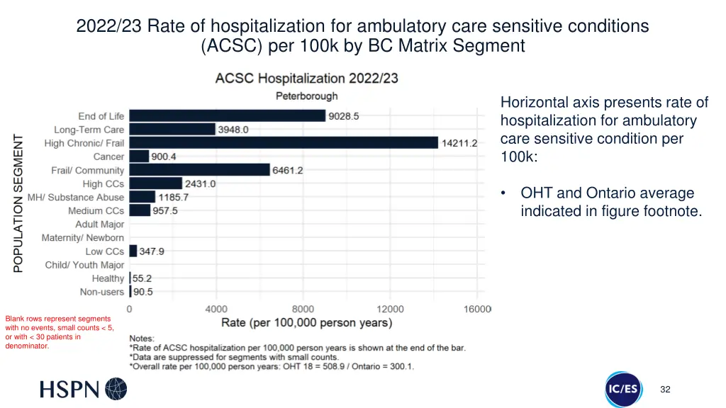 2022 23 rate of hospitalization for ambulatory 3