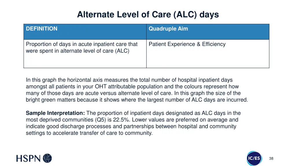alternate level of care alc days