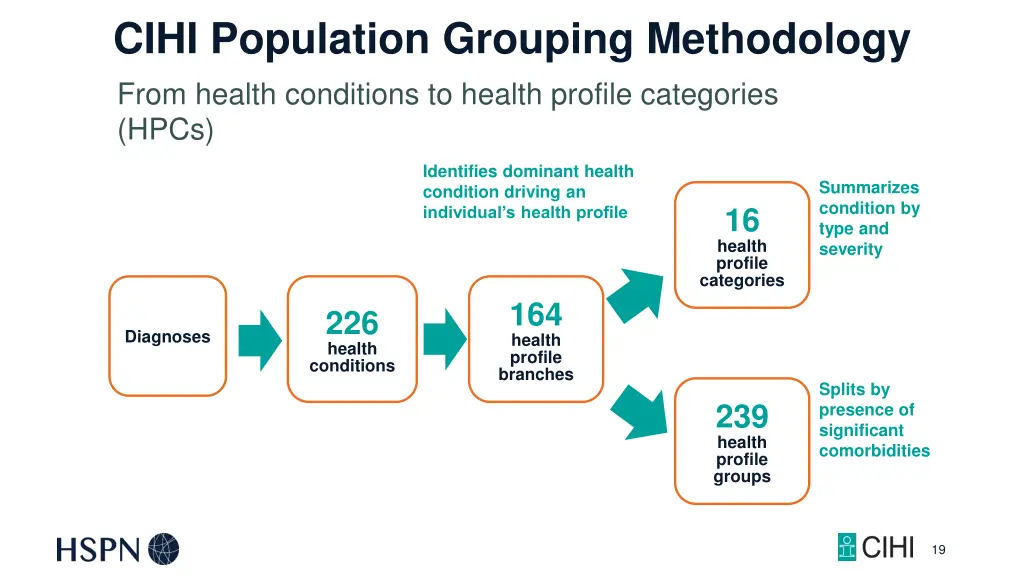 cihi population grouping methodology