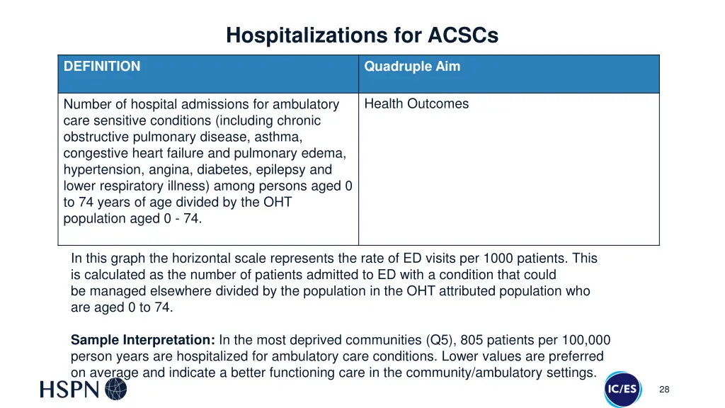 hospitalizations for acscs