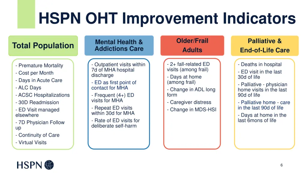 hspn oht improvement indicators