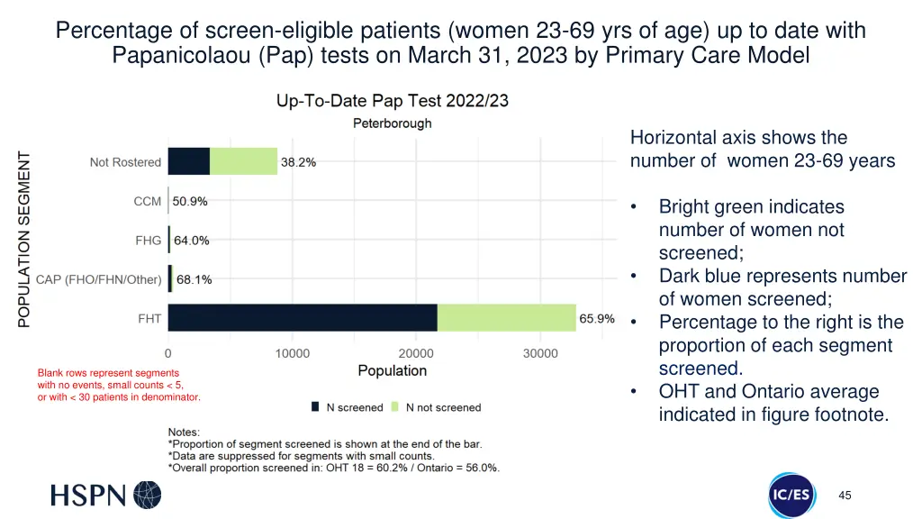 percentage of screen eligible patients women 1