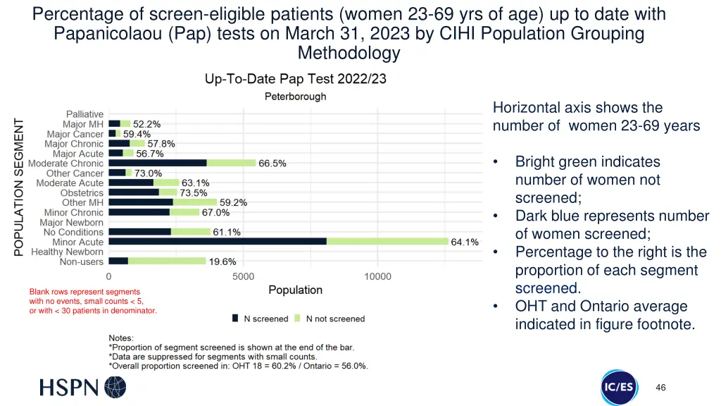 percentage of screen eligible patients women 2