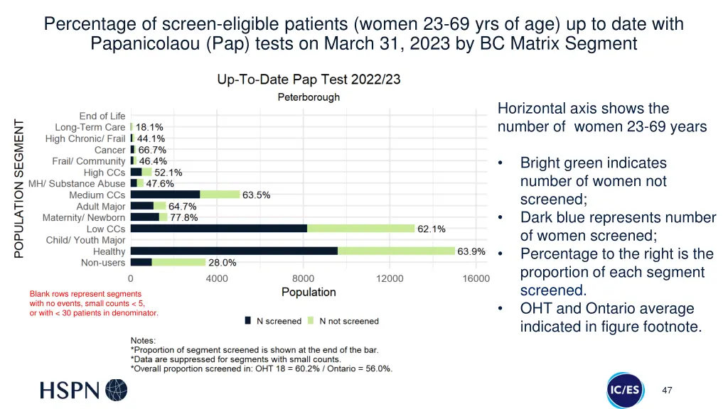 percentage of screen eligible patients women 3