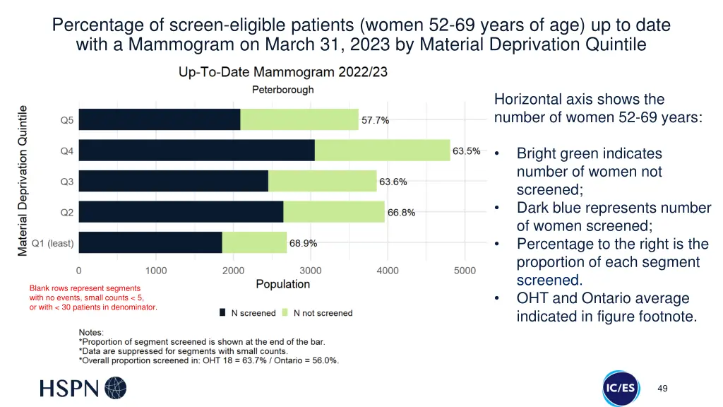percentage of screen eligible patients women 4