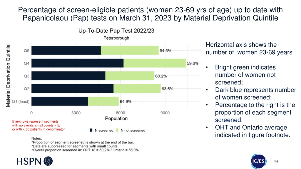 percentage of screen eligible patients women