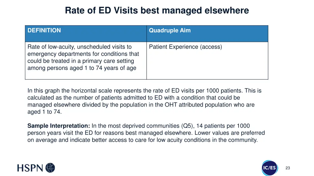 rate of ed visits best managed elsewhere