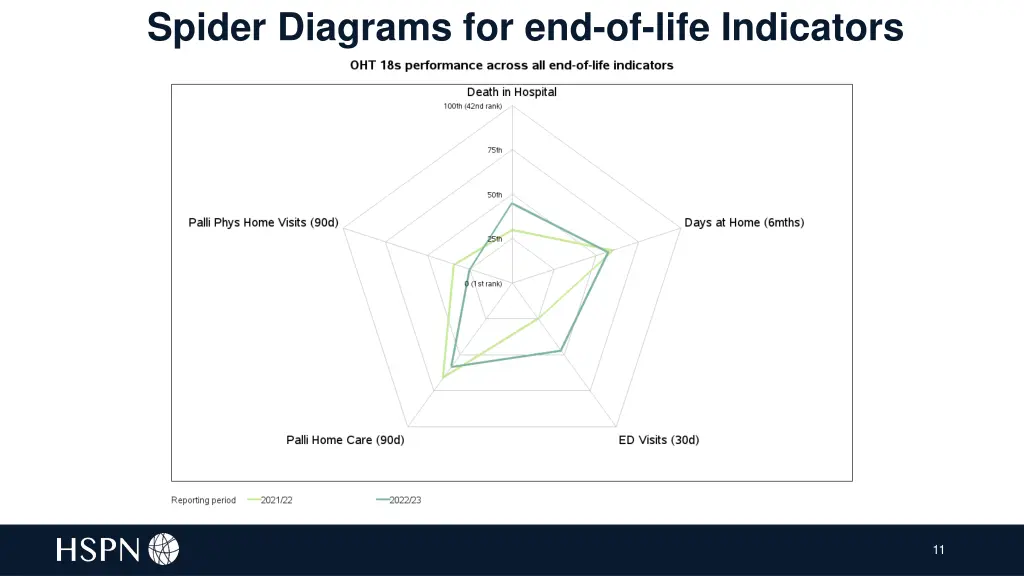 spider diagrams for end of life indicators